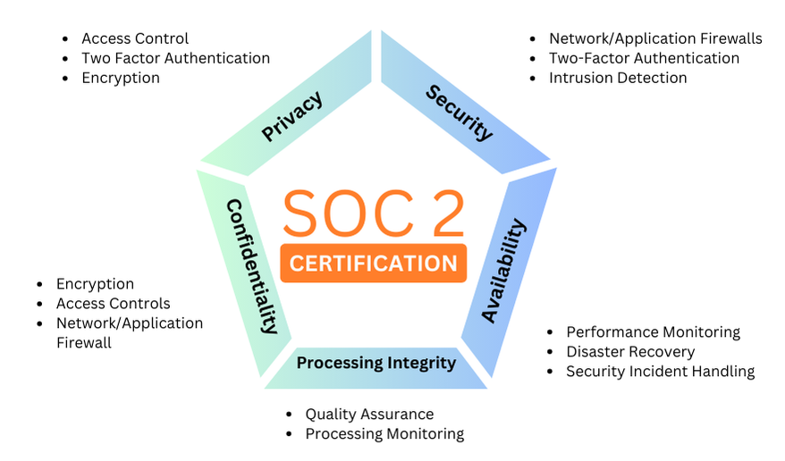 SOC 2 Certification